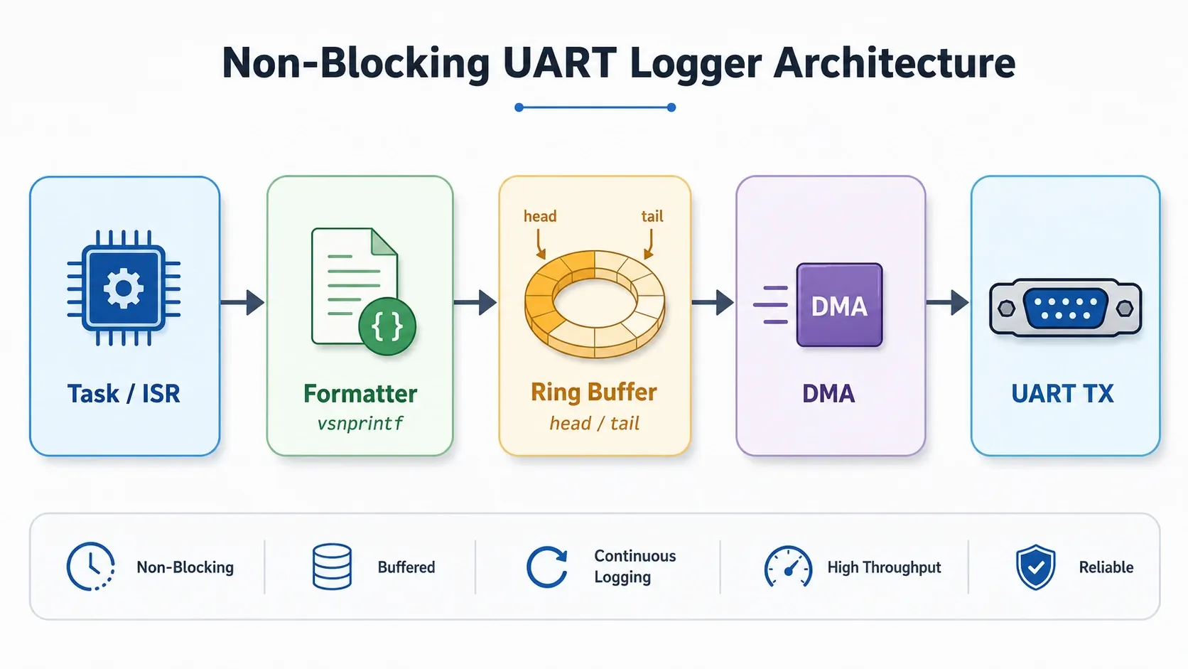 Architecture của logger STM32 Ring Buffer DMA