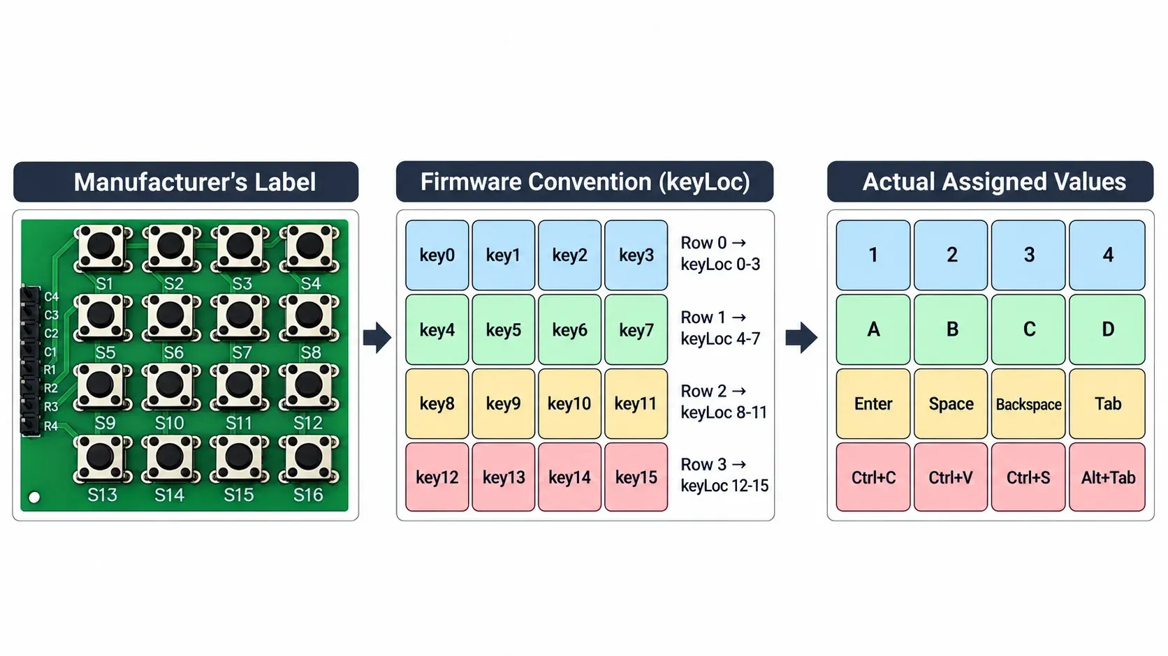 The real 4x4 keypad module with S1-S16 labels, mapped against keyLoc and actual characters