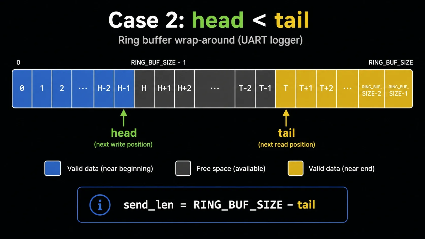 Ring Buffer khi dữ liệu bị wrap quanh cuối mảng